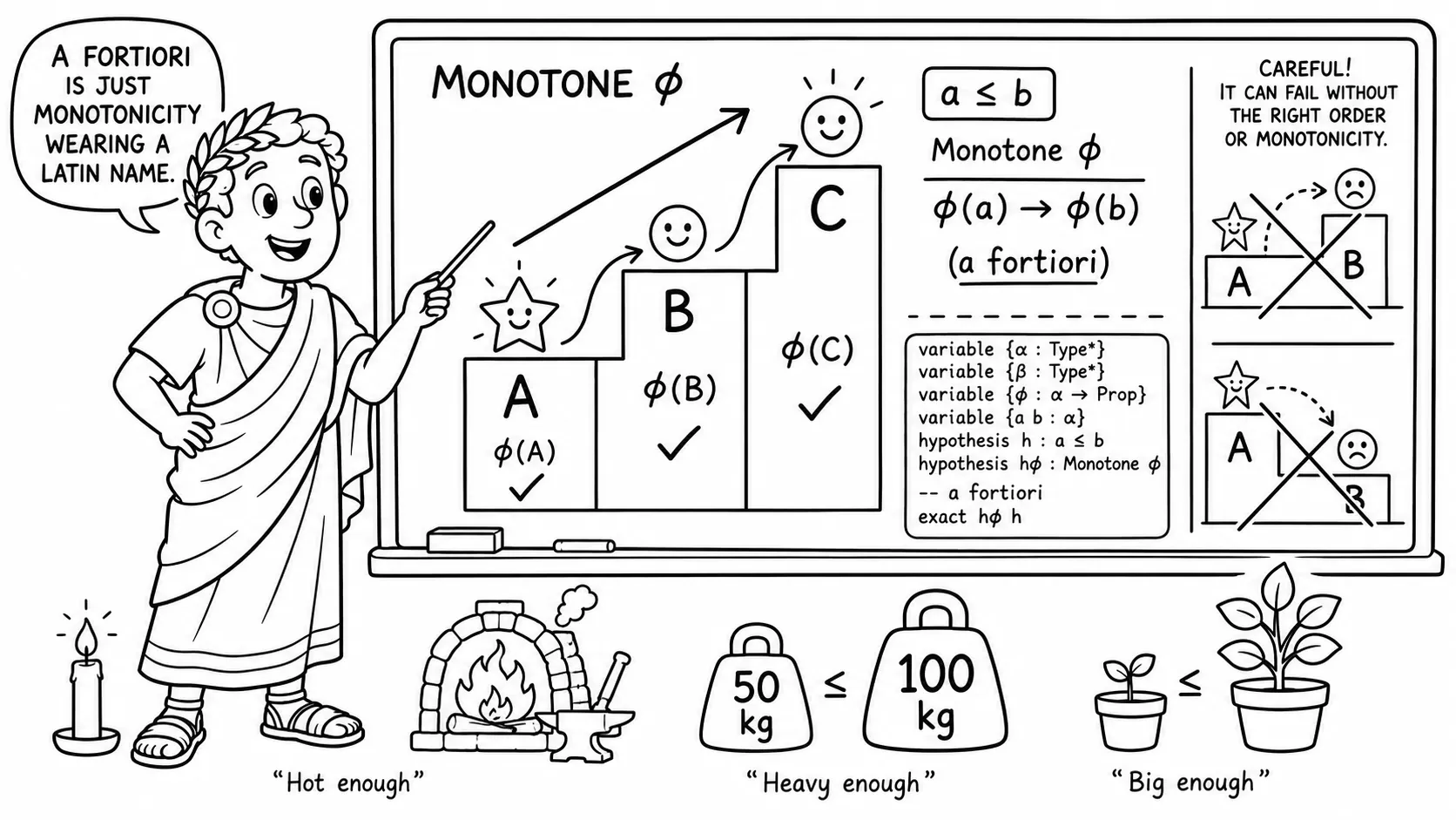 A toga-clad teacher at a blackboard points to steps labelled A, B, C with φ(A), φ(B), φ(C) rising under "a ≤ b" and "Monotone φ", a Lean snippet ending in "exact hφ h", and a "Careful!" panel showing the inference failing without the right order or monotonicity — with candle, forge, 50 kg ≤ 100 kg, and seedling ≤ plant examples below.
